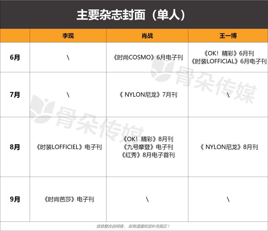 谁能持续出圈？丨肖战、王一博、李现演艺价值分析