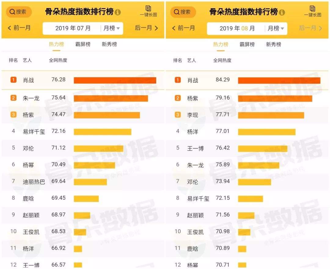 谁能持续出圈？丨肖战、王一博、李现演艺价值分析