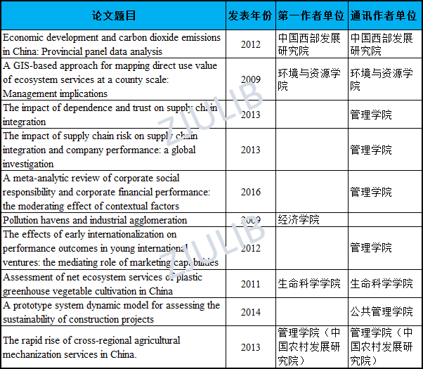 【ESI速递】喜报！浙大经济与商业学科首次进入ESI排名全球前1%