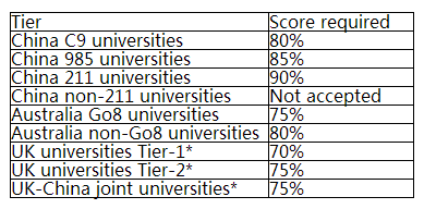 墨尔本大学新开设计算机科学硕士（附详细学分要求）