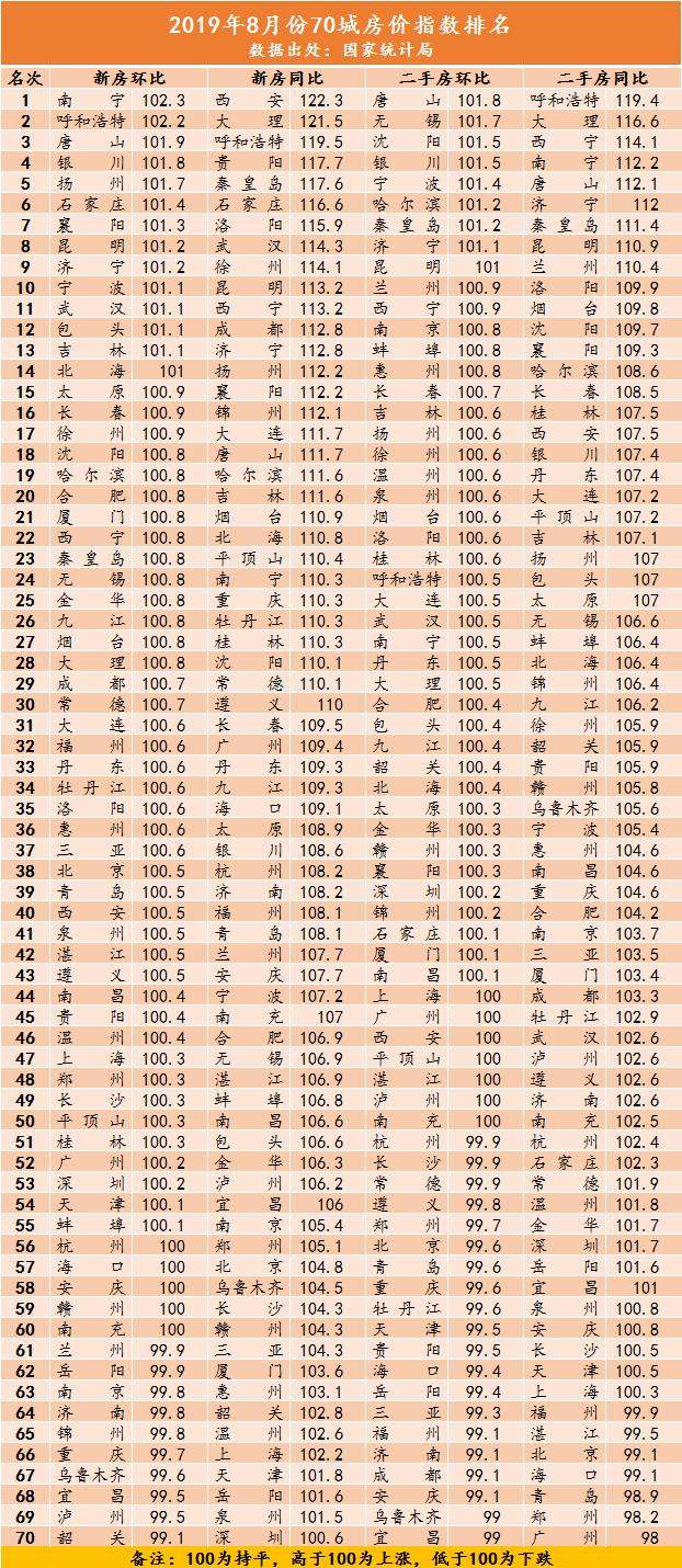 70城房价指数显示：现阶段昆明房价上涨势头弱于去年同期