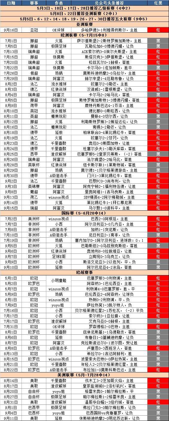 昨日3中2，头条4连胜！阿贾克斯vs里尔，再送3场欧冠赛事分析~