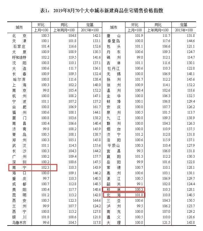 8月全国70城房价出炉：南宁环比上涨2.3%，全国第一！