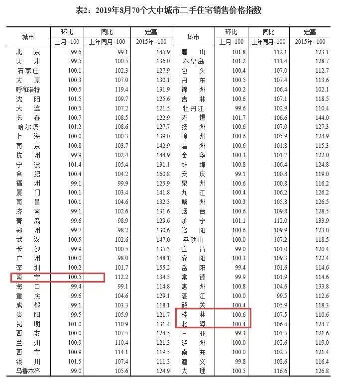 8月全国70城房价出炉：南宁环比上涨2.3%，全国第一！