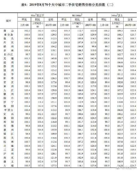 8月70城最新房价出炉！数据解读！买不起房也不怕了？（附图）