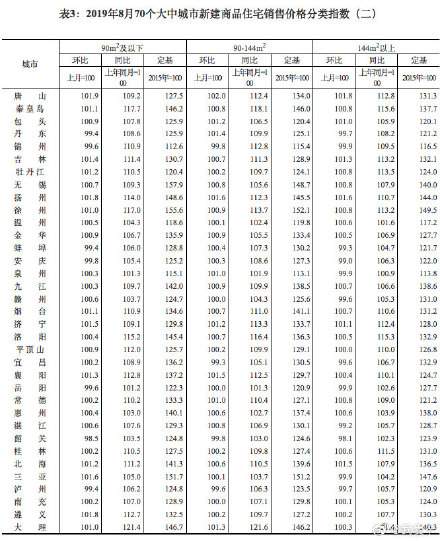 8月70城最新房价出炉！数据解读！买不起房也不怕了？（附图）