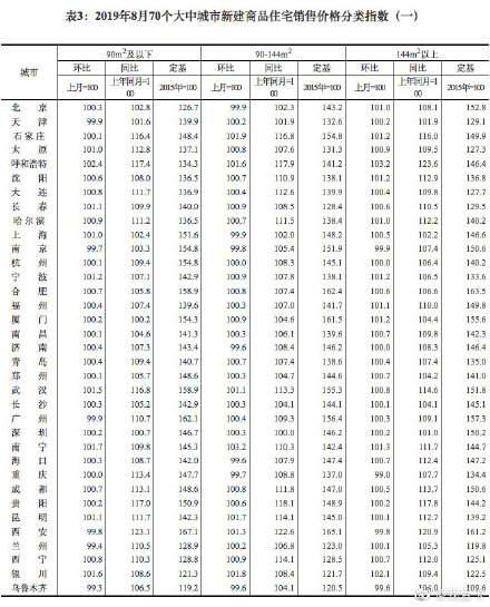 8月70城最新房价出炉！数据解读！买不起房也不怕了？（附图）