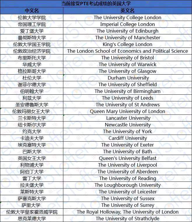 你还在考雅思吗？英国这些大学接受PTE成绩了！