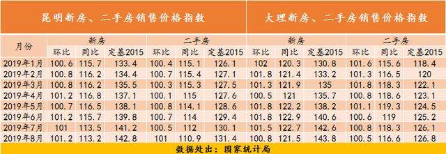 70城房价指数显示：现阶段昆明房价上涨势头弱于去年同期