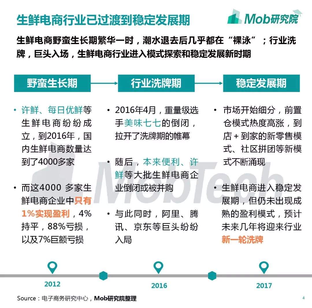 2019生鲜电商行业洞察