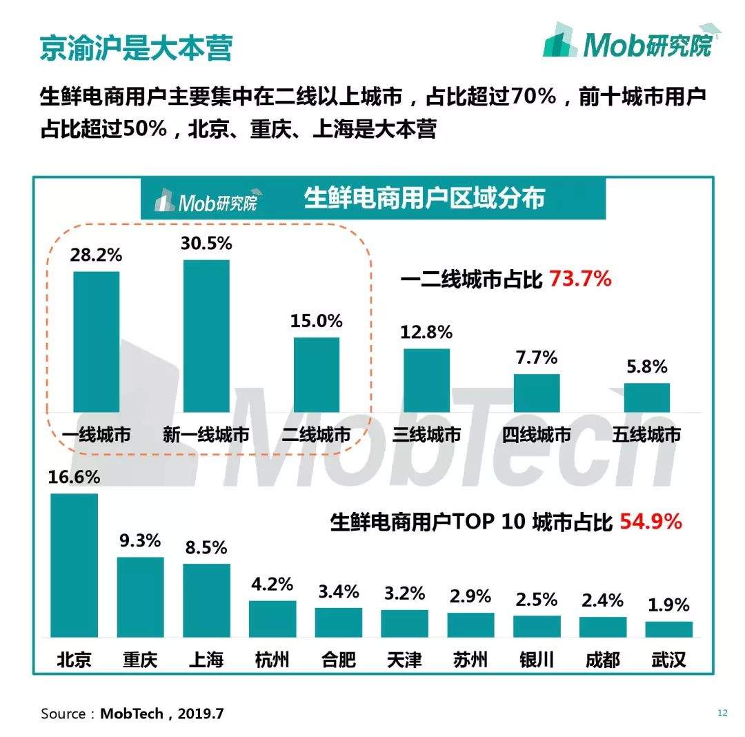 2019生鲜电商行业洞察