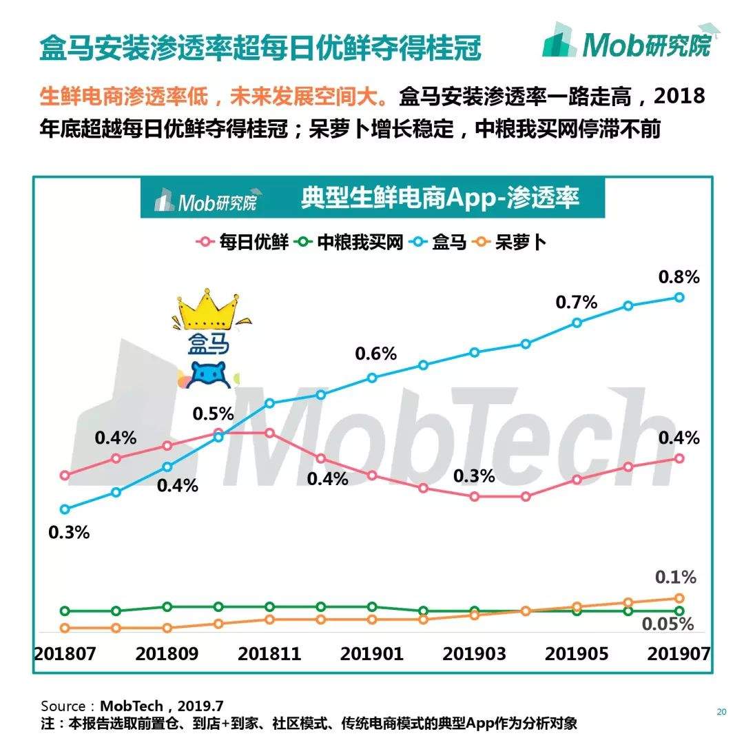 2019生鲜电商行业洞察