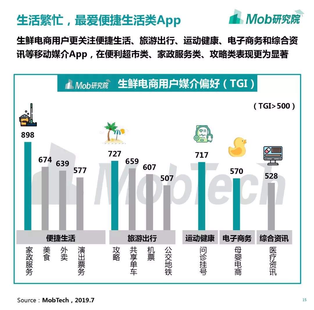 2019生鲜电商行业洞察