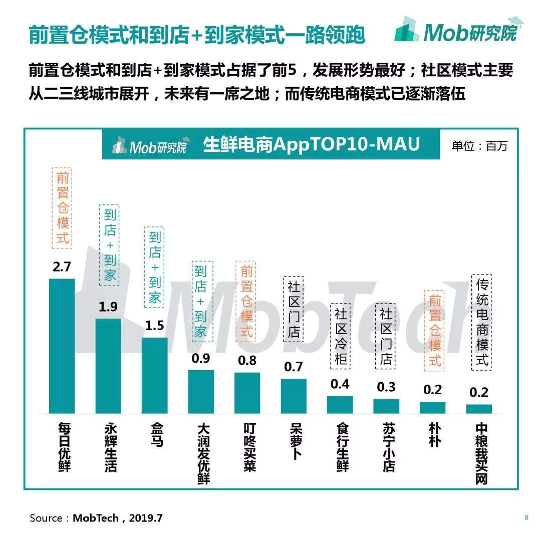 2019生鲜电商行业洞察