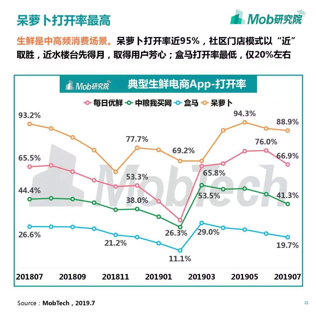 2019生鲜电商行业洞察