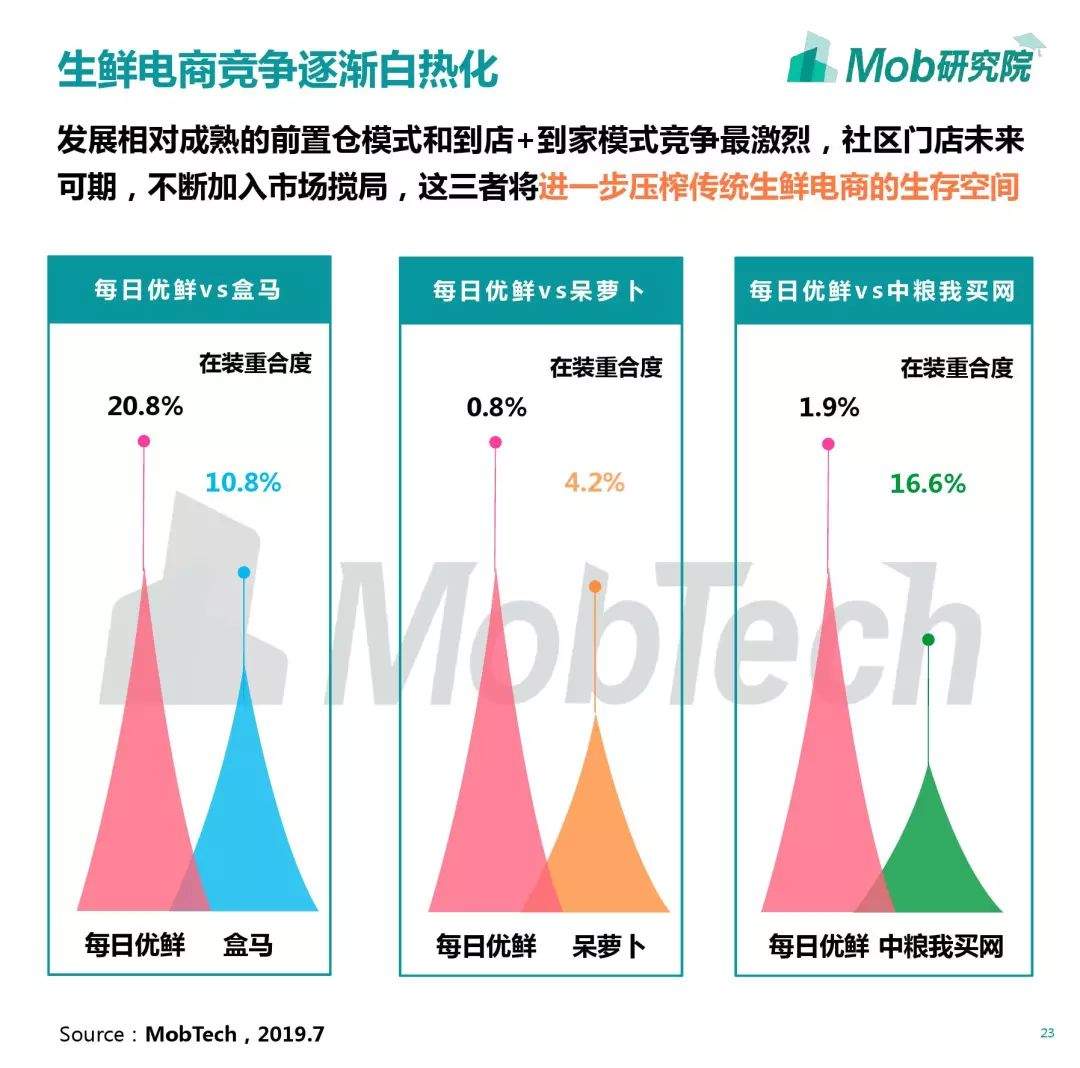 2019生鲜电商行业洞察