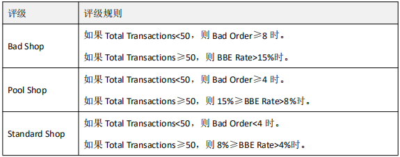 Kilimall店铺评级及BBE规则文档