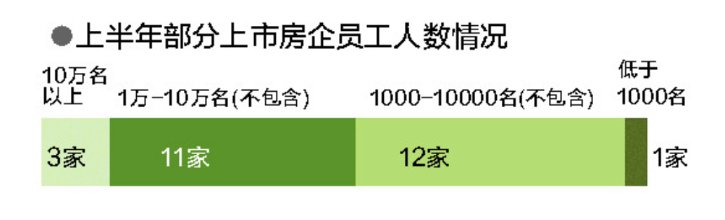 房企裁员潮？恒碧万员工均超10万，仅一成房企员工数量同比减少