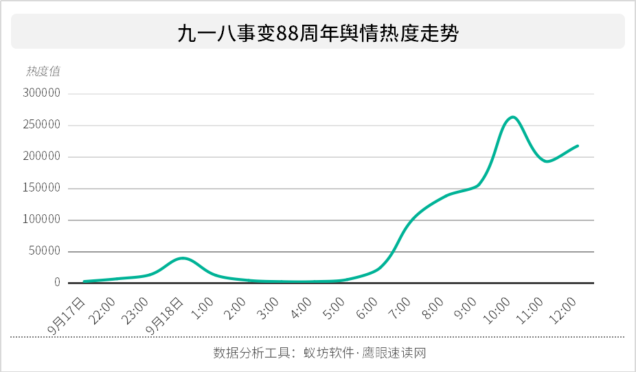 九一八事变88周年：悼念与铭记如何成为舆论场主流声音？