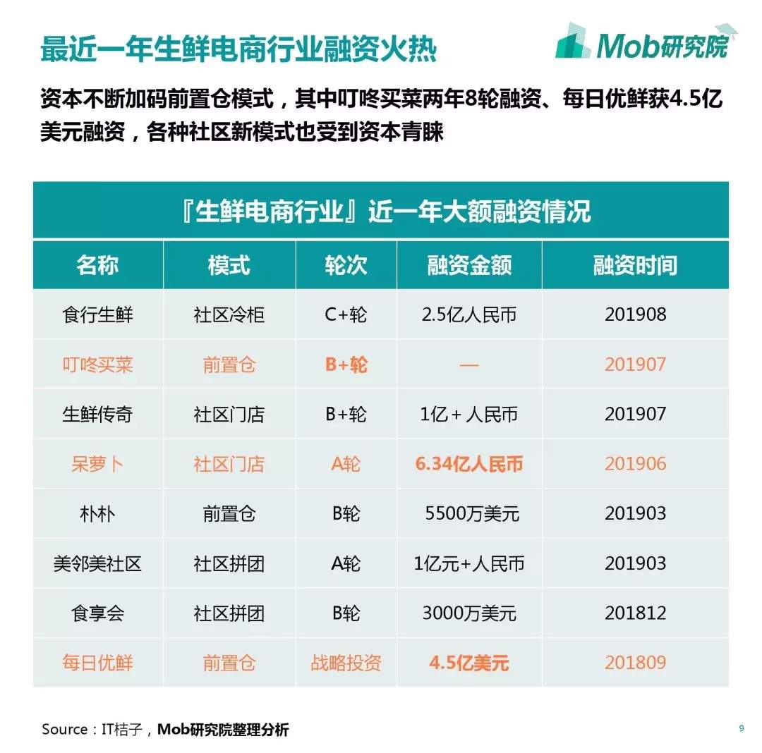 2019生鲜电商行业洞察