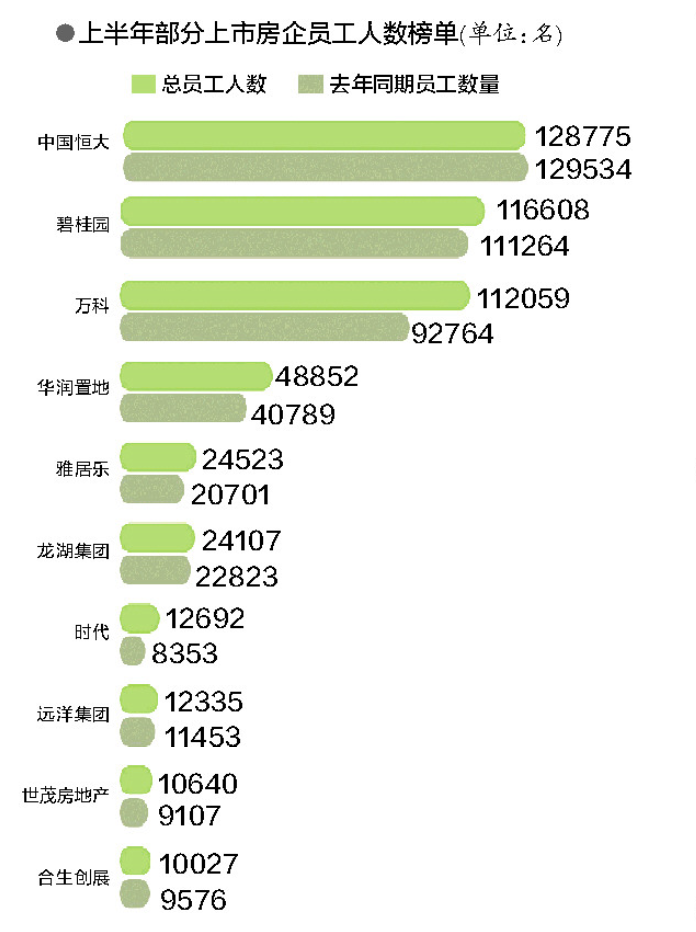 房企裁员潮？恒碧万员工均超10万，仅一成房企员工数量同比减少