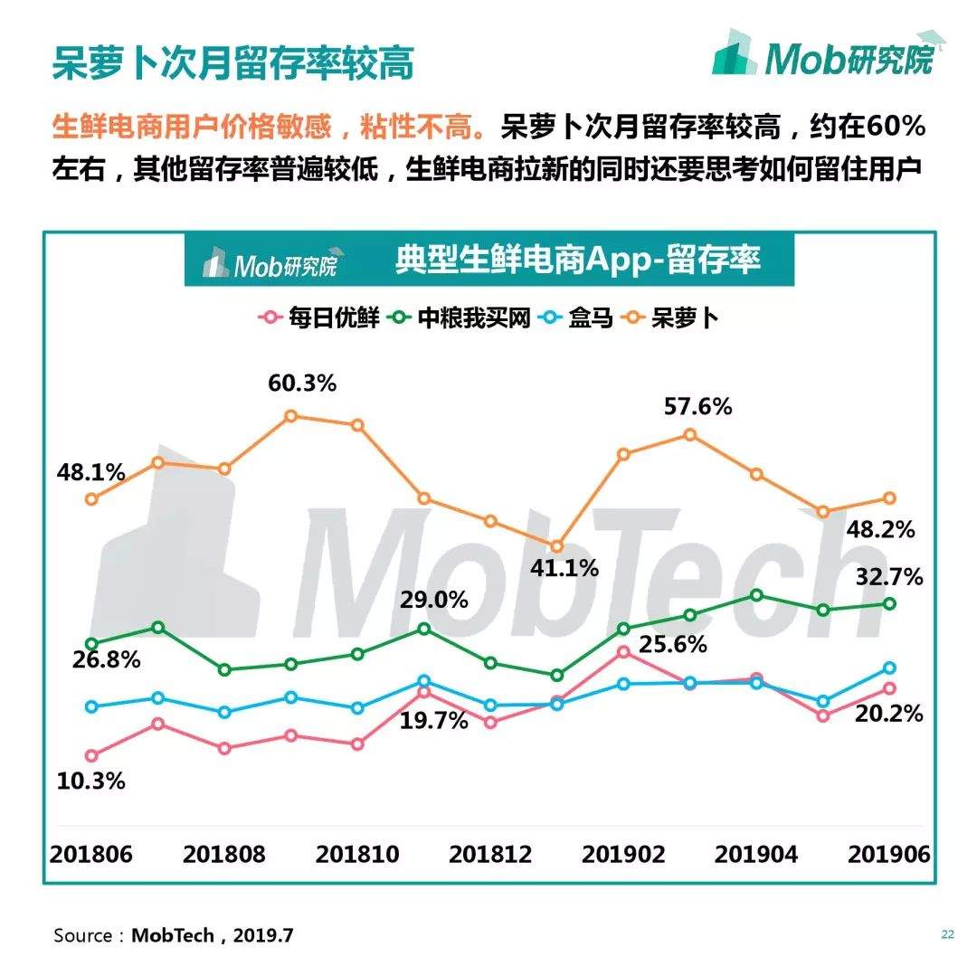 2019生鲜电商行业洞察