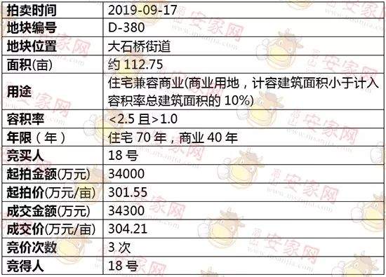 眉山主城区土拍落锤！大石桥肥地成功“出嫁”！