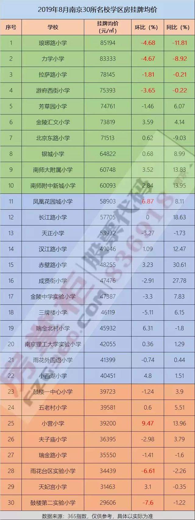 南京30所名校学区最新房价出炉，拉力琅等一线学区竟齐跌...