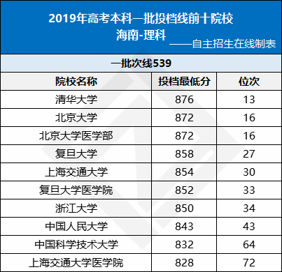 各省份最难考的10所大学曝光，20年高考的你考多少分才能冲击名校