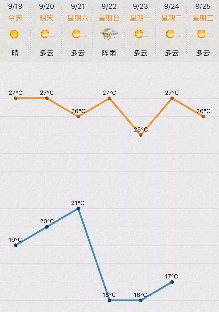 冷空气来了！苏州接下来的天气...