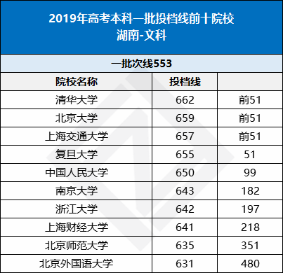 各省份最难考的10所大学曝光，20年高考的你考多少分才能冲击名校