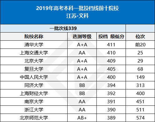 各省份最难考的10所大学曝光，20年高考的你考多少分才能冲击名校