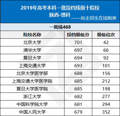 各省份最难考的10所大学曝光，20年高考的你考多少分才能冲击名校