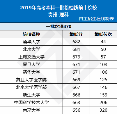 各省份最难考的10所大学曝光，20年高考的你考多少分才能冲击名校