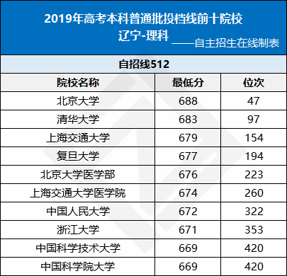 各省份最难考的10所大学曝光，20年高考的你考多少分才能冲击名校