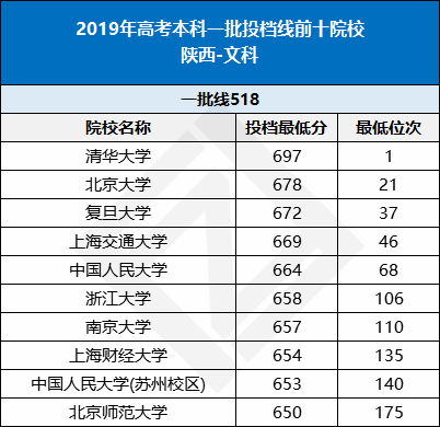 各省份最难考的10所大学曝光，20年高考的你考多少分才能冲击名校