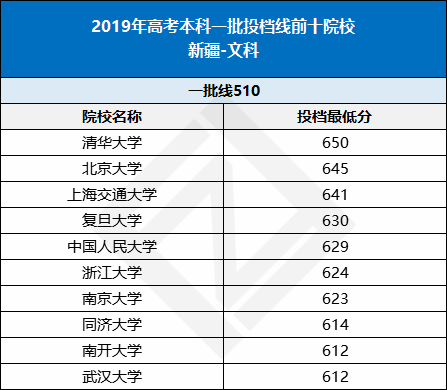 各省份最难考的10所大学曝光，20年高考的你考多少分才能冲击名校