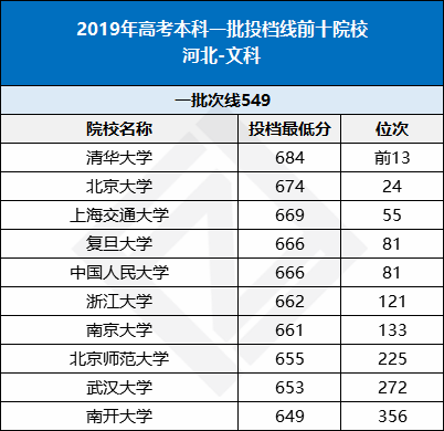 各省份最难考的10所大学曝光，20年高考的你考多少分才能冲击名校