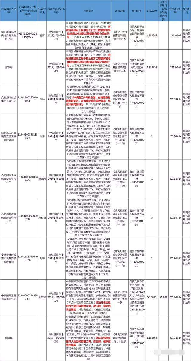 工程问题频出，阜阳众项目被罚，最高55万！