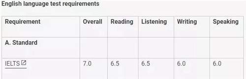 英国TOP10院校雅思成绩条件汇总及免雅思要求！