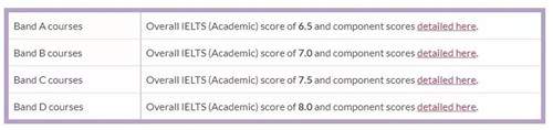 英国TOP10院校雅思成绩条件汇总及免雅思要求！