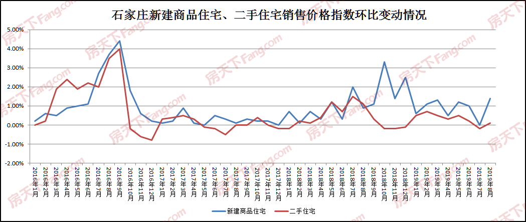 万科等2新盘入市，6盘调价，裕华区某盘低至14000元/平