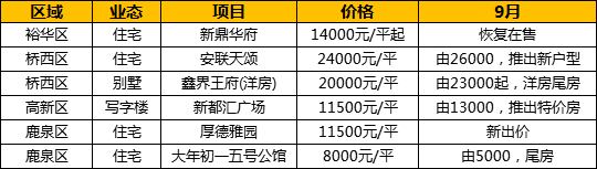 万科等2新盘入市，6盘调价，裕华区某盘低至14000元/平