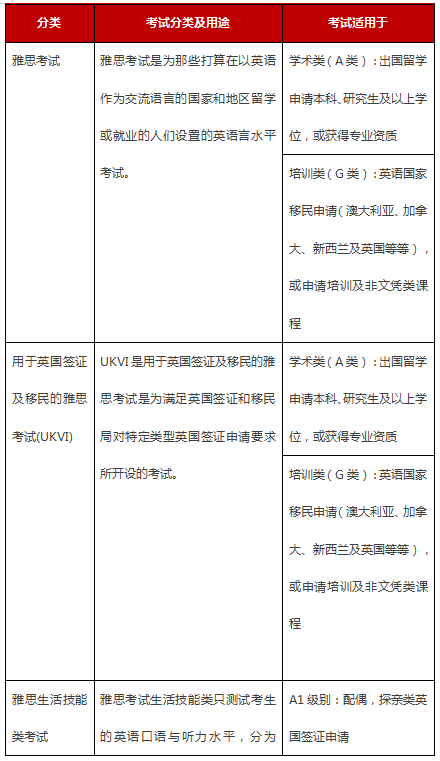 【雅思百问百答】问题17：听说雅思考试有好几种类型，我要去英国留学，该报哪个类型的雅思考试？