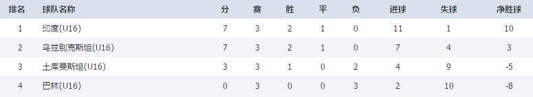 U16亚少赛最终积分榜：中国携手印尼出线，泰国越南伊拉克出局