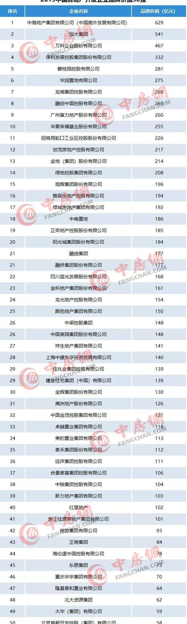 2019中国房企品牌价值50强揭晓，云南本土俊发集团上榜