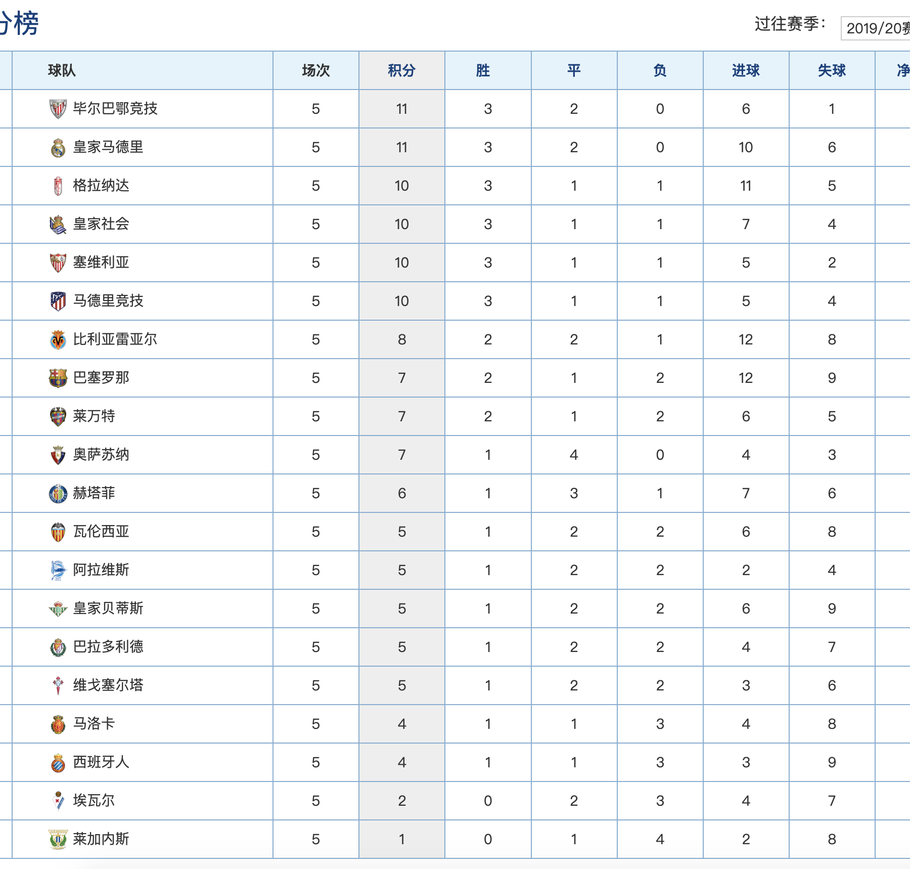 西甲最新积分榜：皇马客胜塞维升至第2，榜首易主大黑马登顶