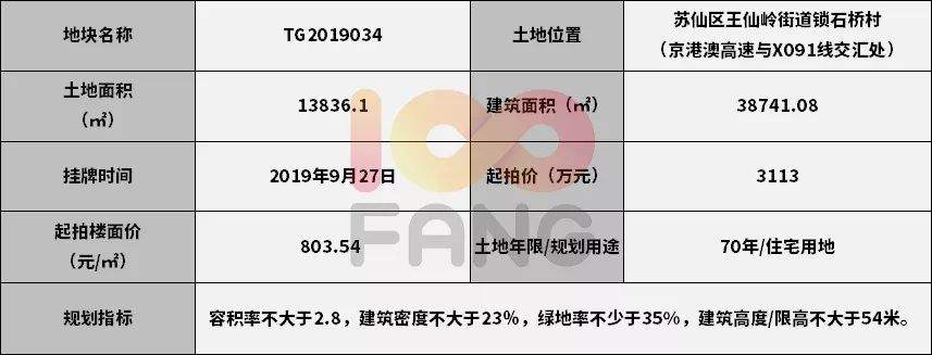 城东约20.7亩住宅用地即将拍卖，起拍价3113万元！