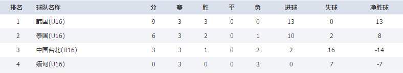 U16亚少赛最终积分榜：中国携手印尼出线，泰国越南伊拉克出局