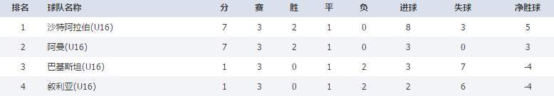 U16亚少赛最终积分榜：中国携手印尼出线，泰国越南伊拉克出局